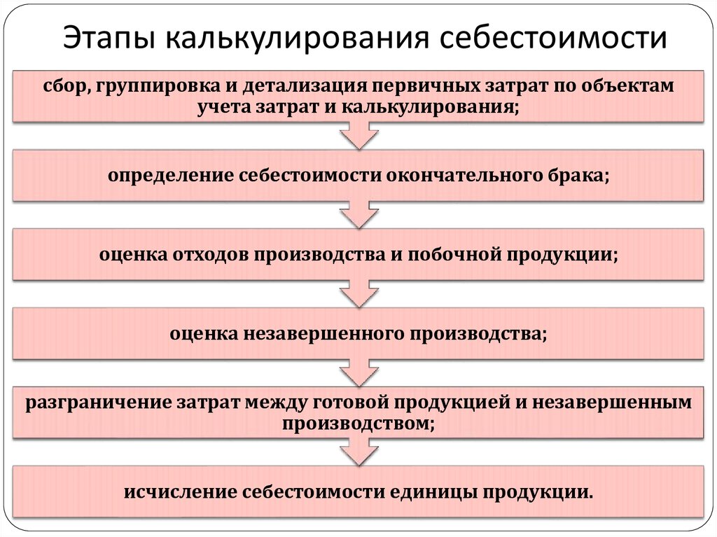 Калькулирования продукции. Этапы калькуляции себестоимости. Основные задачи калькуляции себестоимости продукции. Основные этапы процесса калькулирования себестоимости продукции. Этапы расчета себестоимости продукции.