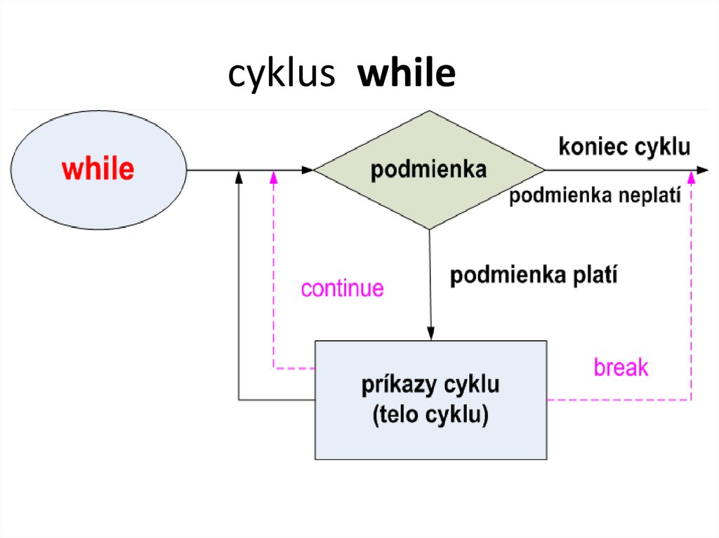 cyklus while