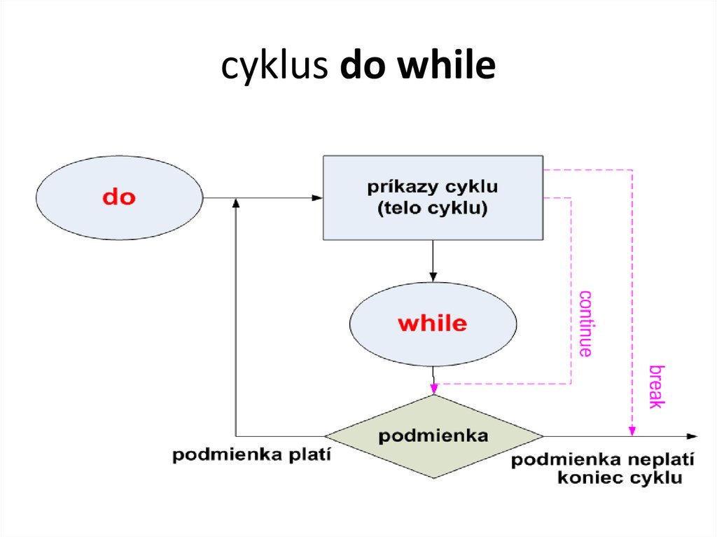 cyklus do while