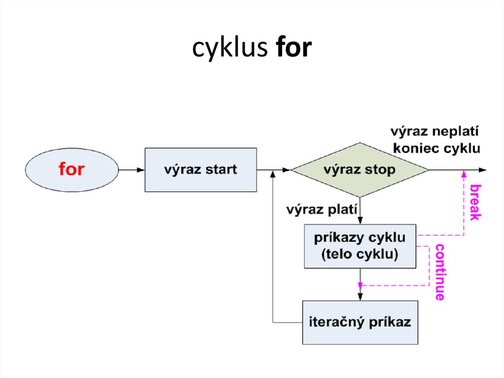 cyklus for