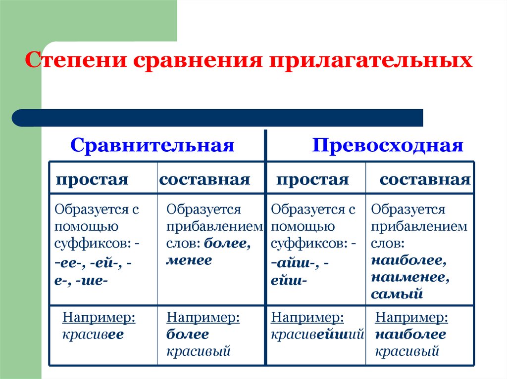 Способы образования сравнений. Как определить сравнительные степени прилагательных. Сравнительные формы прилагательных в русском языке. Сравнительная степень прилагательных в русском языке 6. Как определить какая степень сравнения.