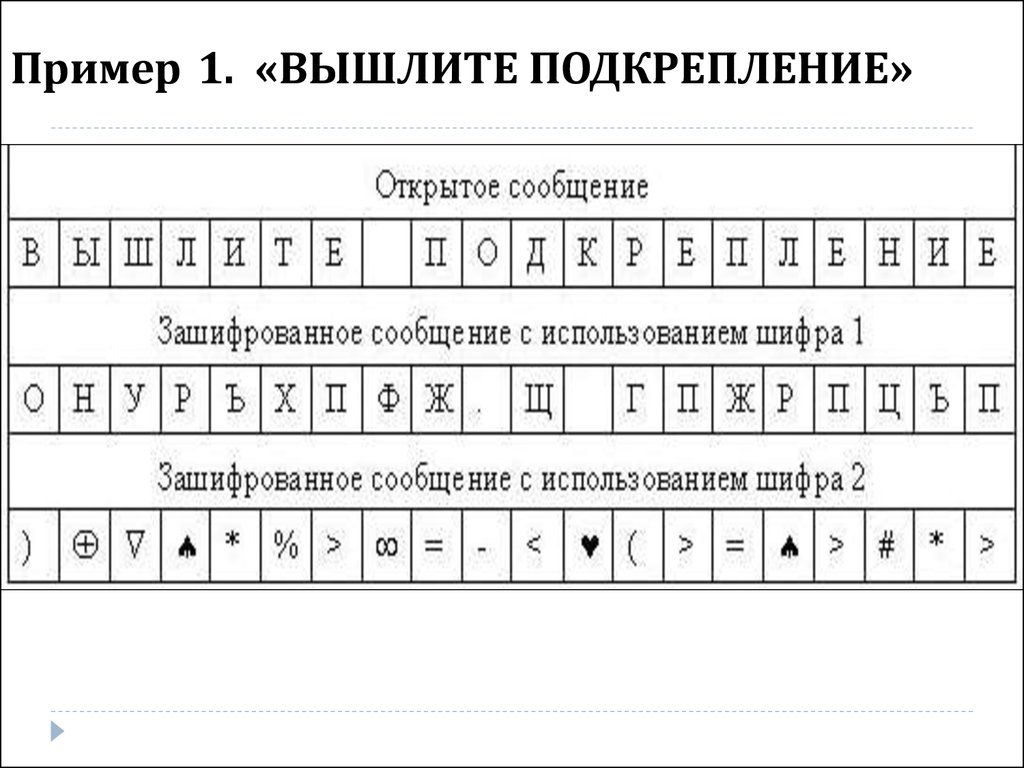 Шифрование методом перестановки. Перестановочный шифр с ключевым словом. Метода замены Шифра. Применение методов шифрования заменой. Шифр монофонической замены.