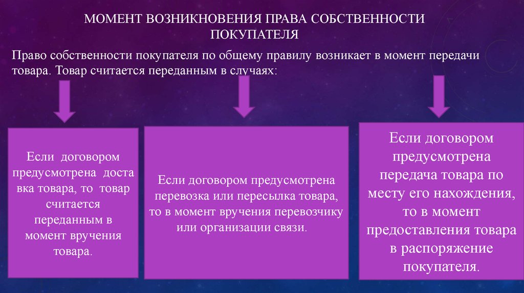 С какого момента считают. Момент возникновения права собственности. Возникновения права собственности у приобретателя по договору. Возникновение права собственности на имущество. Момент возникновения права собственности на недвижимое имущество.