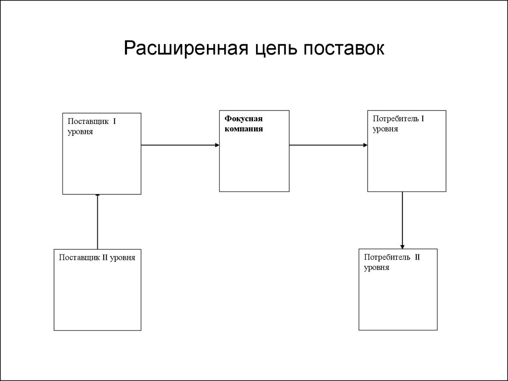 Схема цепи поставок