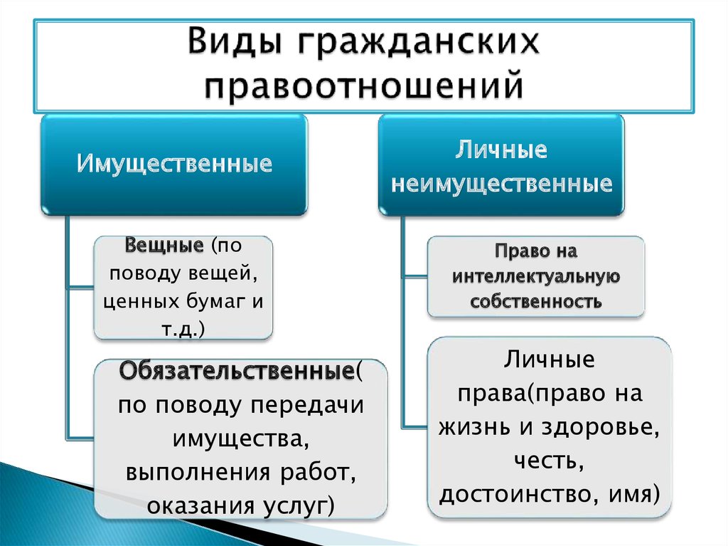 В отношении каких объектов. Разновидности гражданских правоотношений. Типы гражданско-правовых отношений. Виды гражданских правоотношений с примерами. Виды гражданских правоотношений схема.