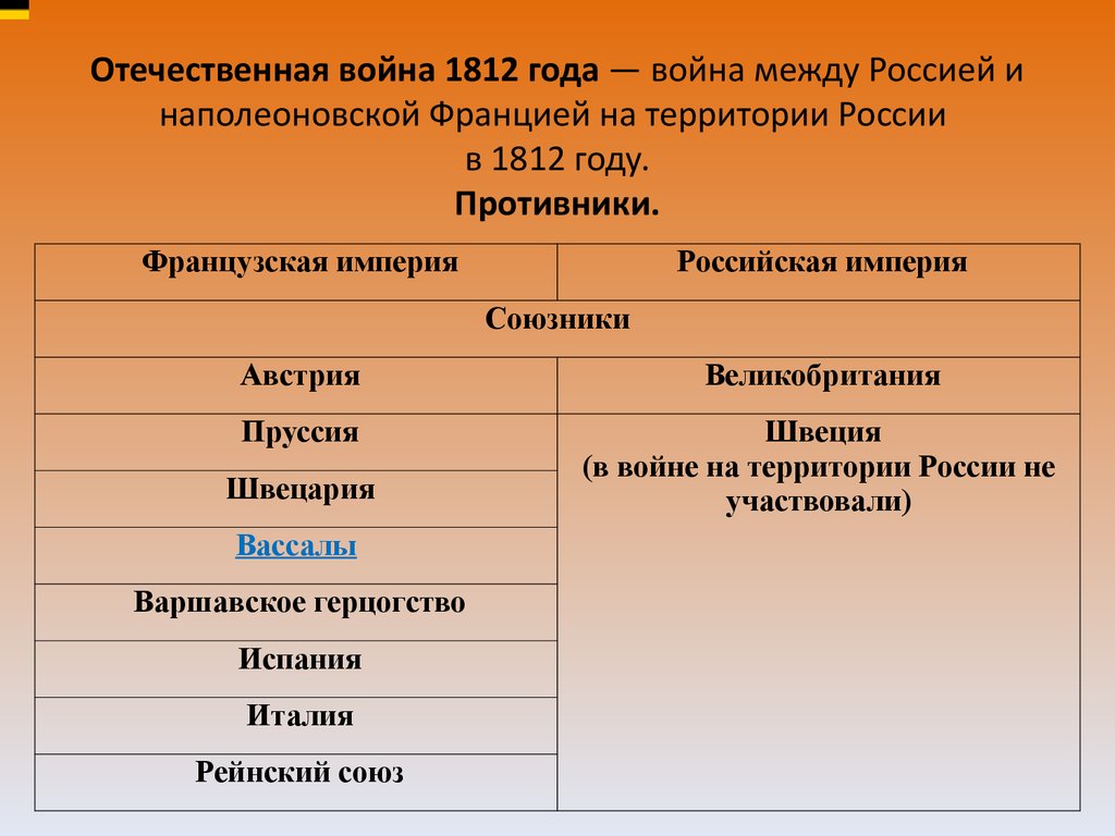 На схеме показаны события относящиеся к отечественной войне против наполеона