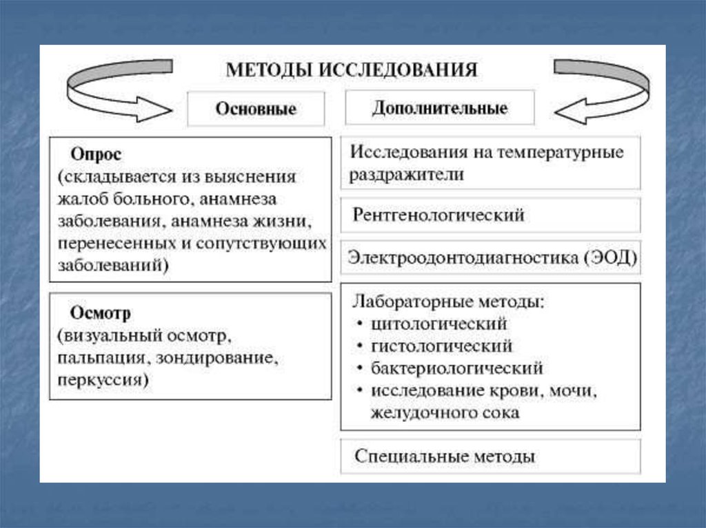 Схема основные методы обследования стоматологического больного