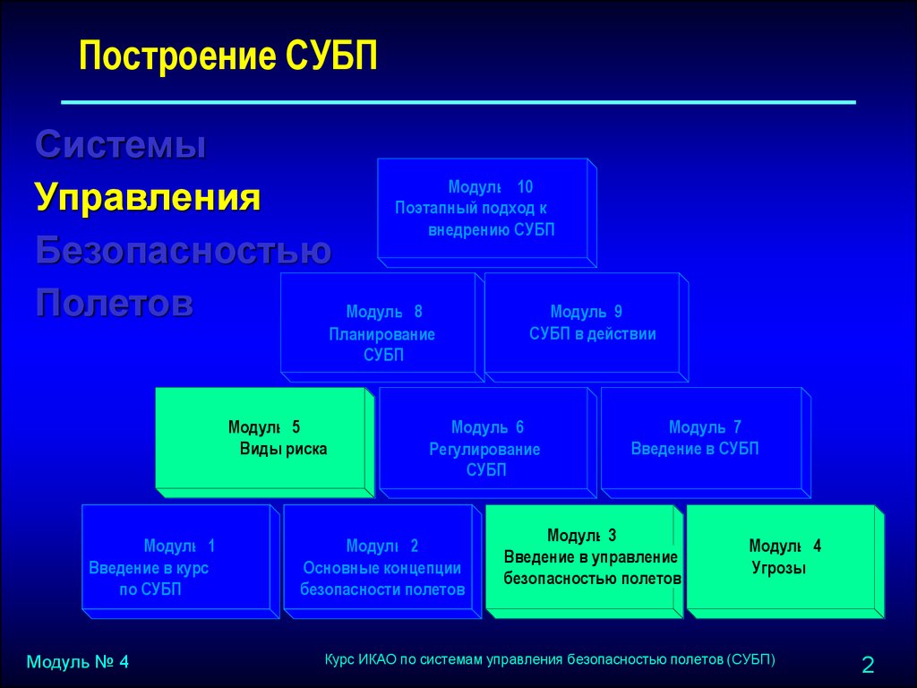 4 системы управления. Типы модулей управления. Модули построение СУБП. Система управления угрозами.. Модули системы управления по целям.