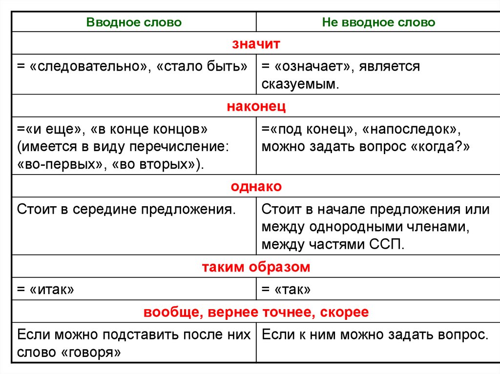 Примеры вводных абзацев. Вводные слова ЕГЭ русский язык таблица. Вводные слова и вводные предложения таблица. Вводные слова таблица. Вводные слова таблица ЕГЭ.
