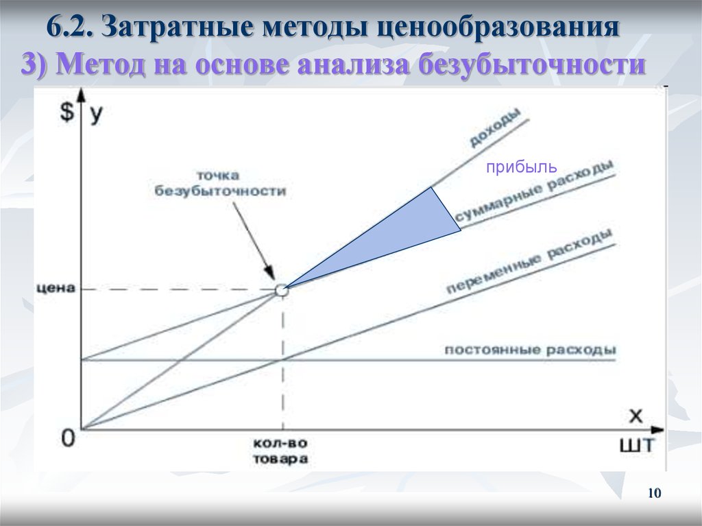 Анализ безубыточности презентация