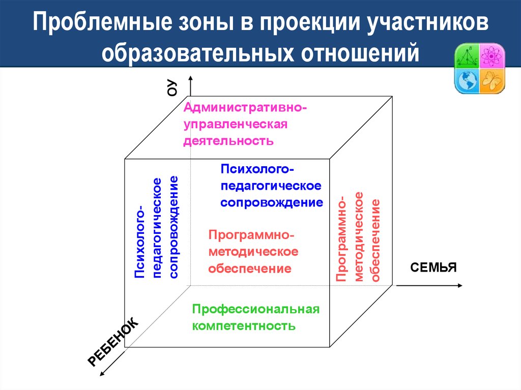 Проблемные зоны отзывы. Проблемные зоны. Проблемные зоны компании. Планирование проблемные зоны. Процесс проекции в семье.