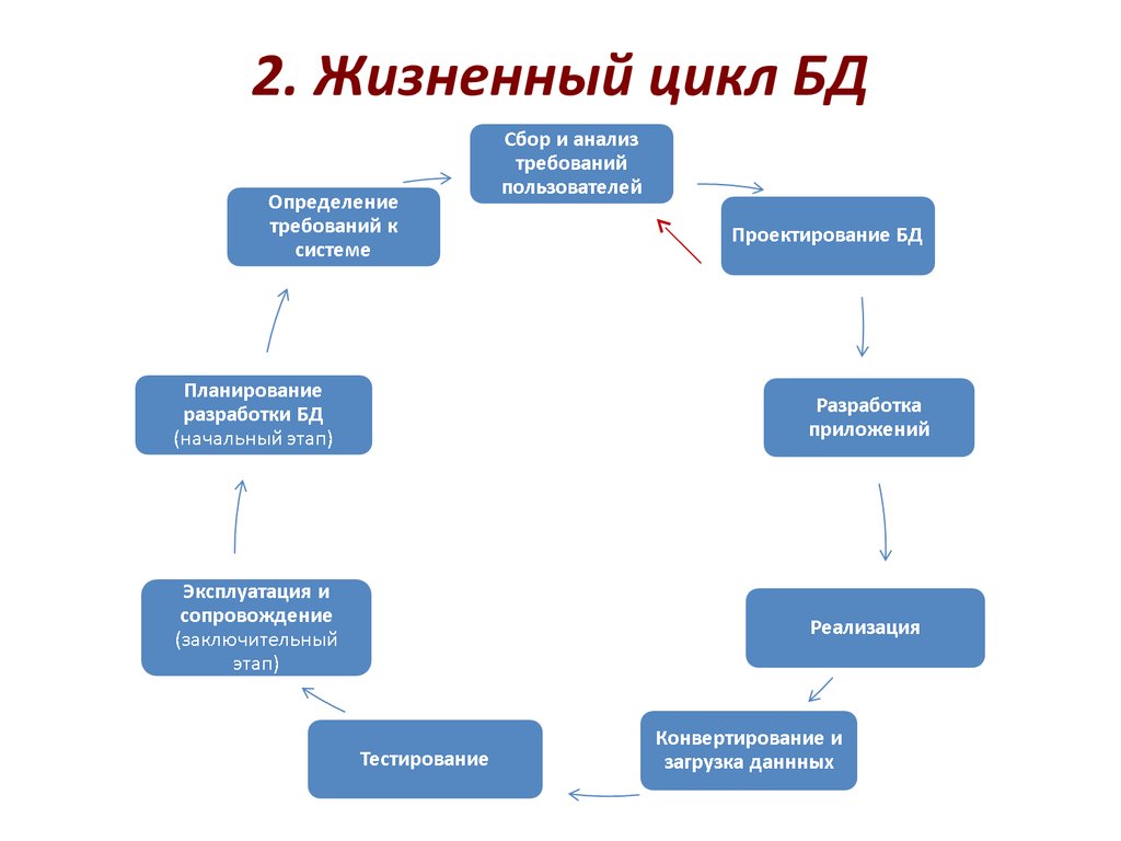 Из скольких шагов состоит генерация предварительного проекта бд