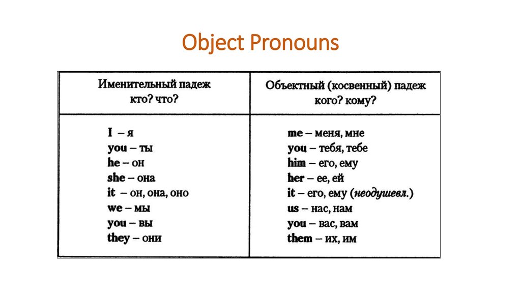 Personal object. Subject and object pronouns правила. Личные местоимения в объектном падеже в английском языке. Объектные местоимения в английском языке. Subject pronouns и object pronouns перевод.