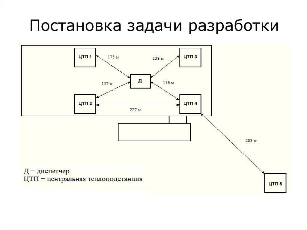 Задачи разработки. Схема постановка задач разработчикам. Поставка задавчи разработчтку. Постановка задачи на разработку. Пример постановки задачи разработчикам.