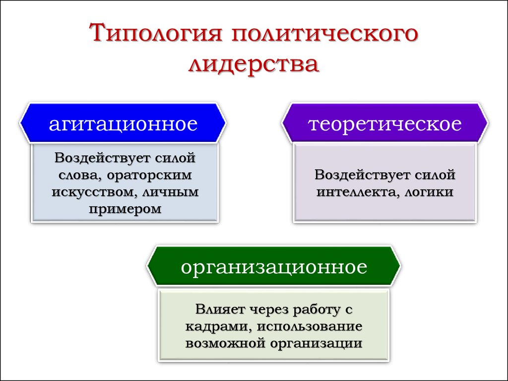 Типология лидерства презентация