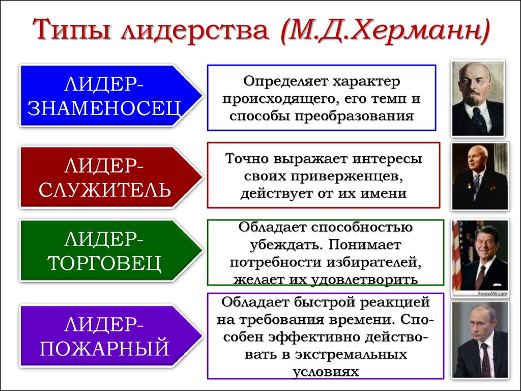 Полит лидерство план егэ