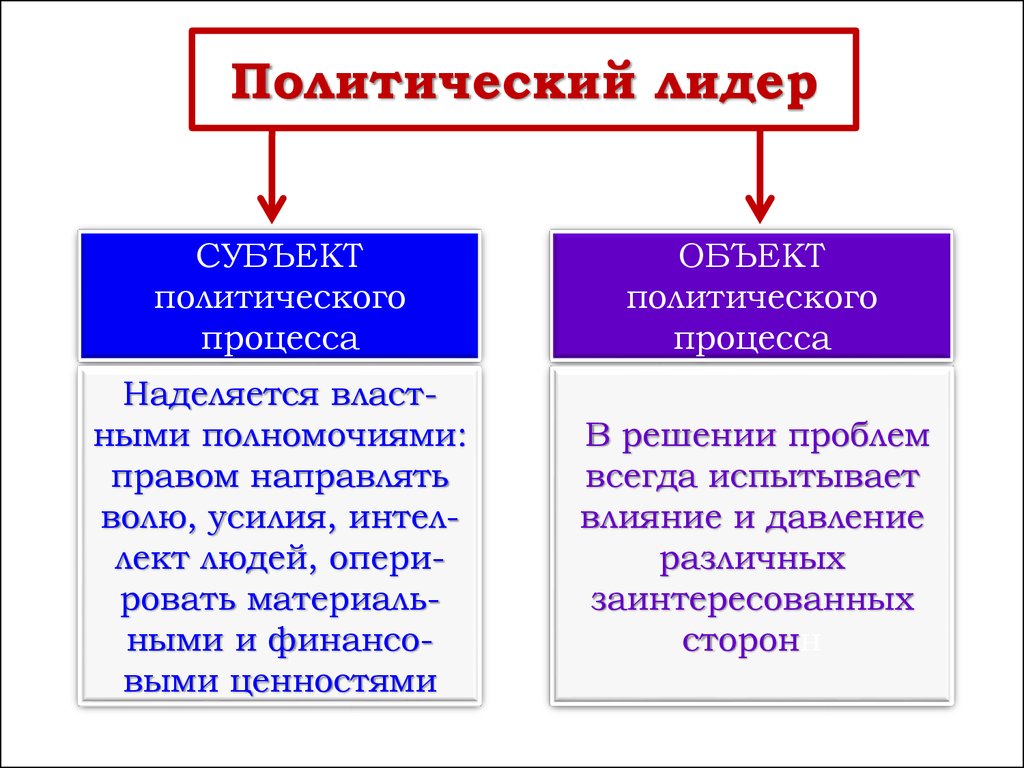 Презентация политическое лидерство 11 класс профильный уровень