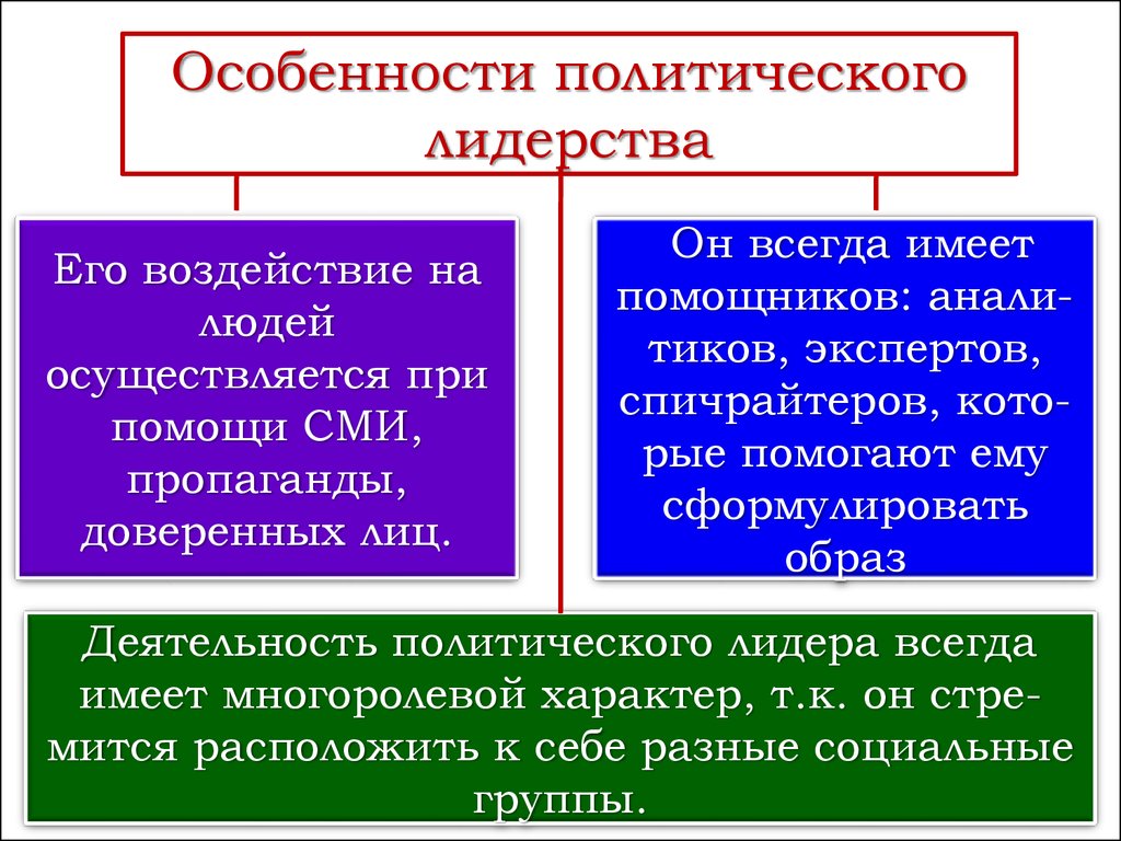 Типы политических лидеров презентация