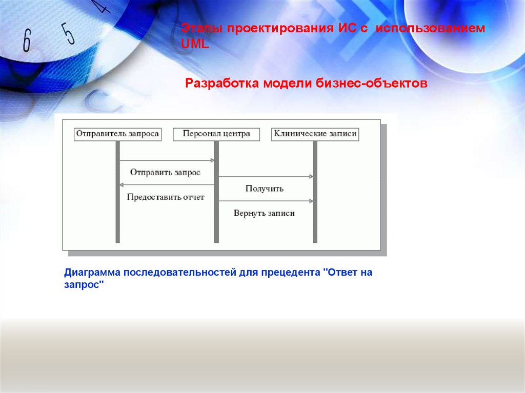 Стадия проектирования информационных систем. Этапы проектирования ИС. Шаги проектирования ИС. Модель бизнес объектов. Этапы проектирования ИС презентация.