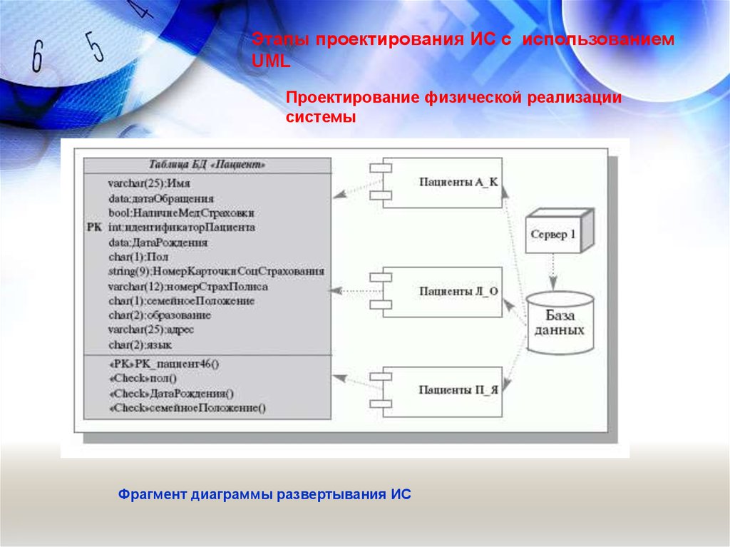 Этапами проектирования класса