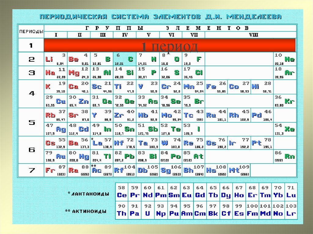 1 период химических элементов. Элементы одного периода. С П Д элементы. ПСХЭ дим полная.