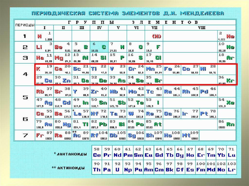 Периодическая система д и менделеева периоды. Менделеевский период.