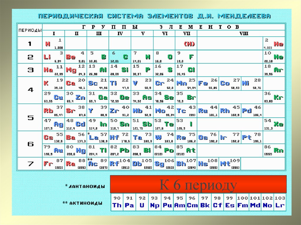 ПСХЭ. Лантаноиды в таблице Менделеева. Химический элемент в честь Менделеева названный. 101! В периоде. Местоположение в псхэ