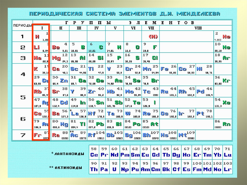 Первая группа менделеева. Таблица Менделеева подгруппы элементов. Периодическая таблица Менделеева с подгруппами. Подгруппы в периодической системе Менделеева. 1 Группа Главная Подгруппа таблица Менделеева.