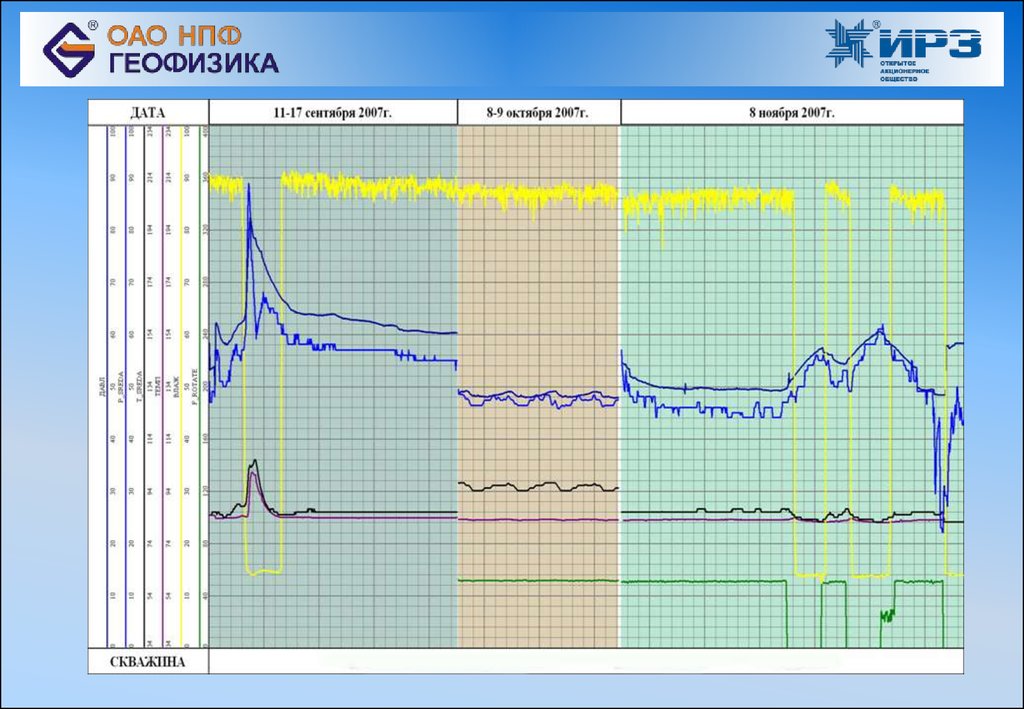 Аппаратно программный комплекс Спрут. Спрут геофизика. НПФ геофизика. Графики температуры в Спрут хабе.