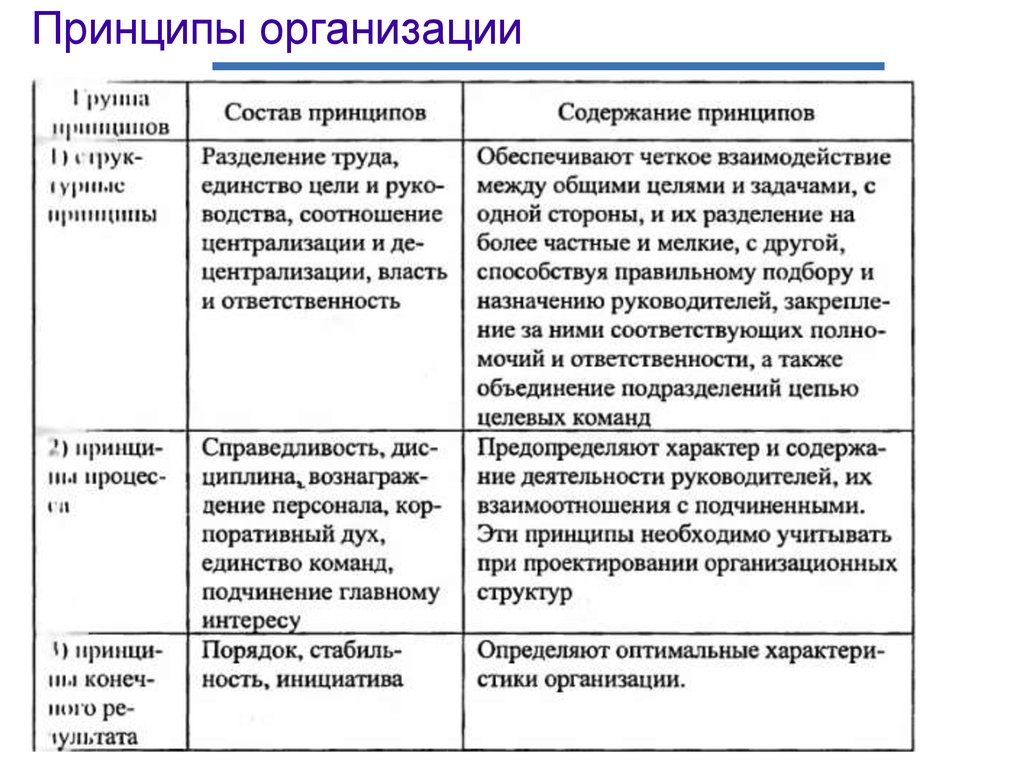 Признаки подходящей. Содержание принципов ор. Частные и ситуационные принципы организации. Принципы содержание таблица. Принципы организации характеристика.