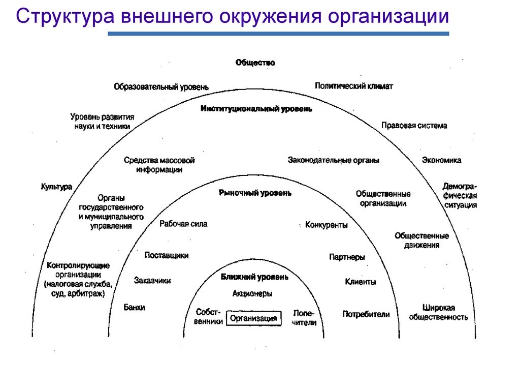 Структура внешней. Структура внешнего окружения организации. Характеристики структуры внешней организации. Внешнее окружение банка. Структура внешних контактов.