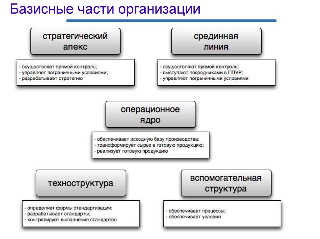 Части организации. Базисные части организации. Операционное ядро организации. Стратегический Апекс. Структура организации стратегический Апекс.