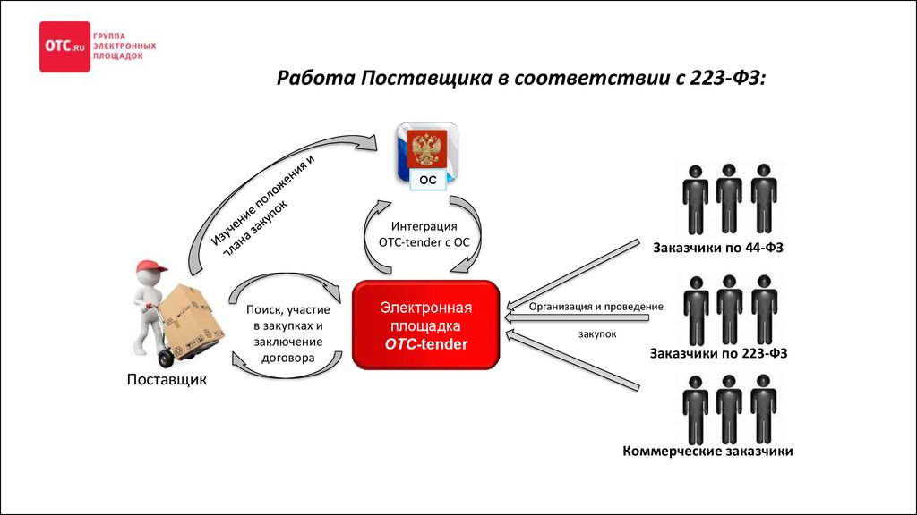 Недобросовестные заказчики 223 фз. Участие в закупках. Работа с поставщиками. Заказчики по 223. ОТС площадка.