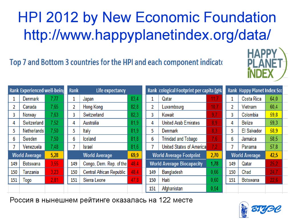 HPI 2012 by New Economic Foundation http://www.happyplanetindex.org/data/