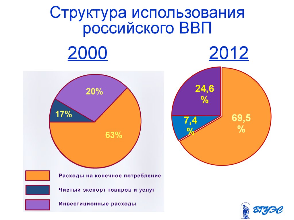 Российский использование. Структура ВВП России. Структура использования ВВР. Структура российского ВВП. Структура использования ВВП России.