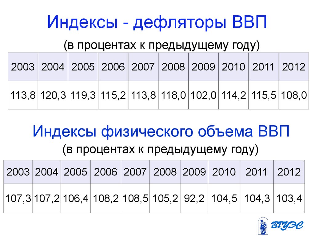 Индекс дефлятор на 2025 год минэкономразвития. Индекс дефлятор. Индекс дефлятор ВВП. Индексы - дефляторы валового внутреннего продукта. Прогнозный индекс дефлятор.