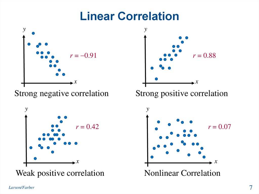 what is a linear correlation