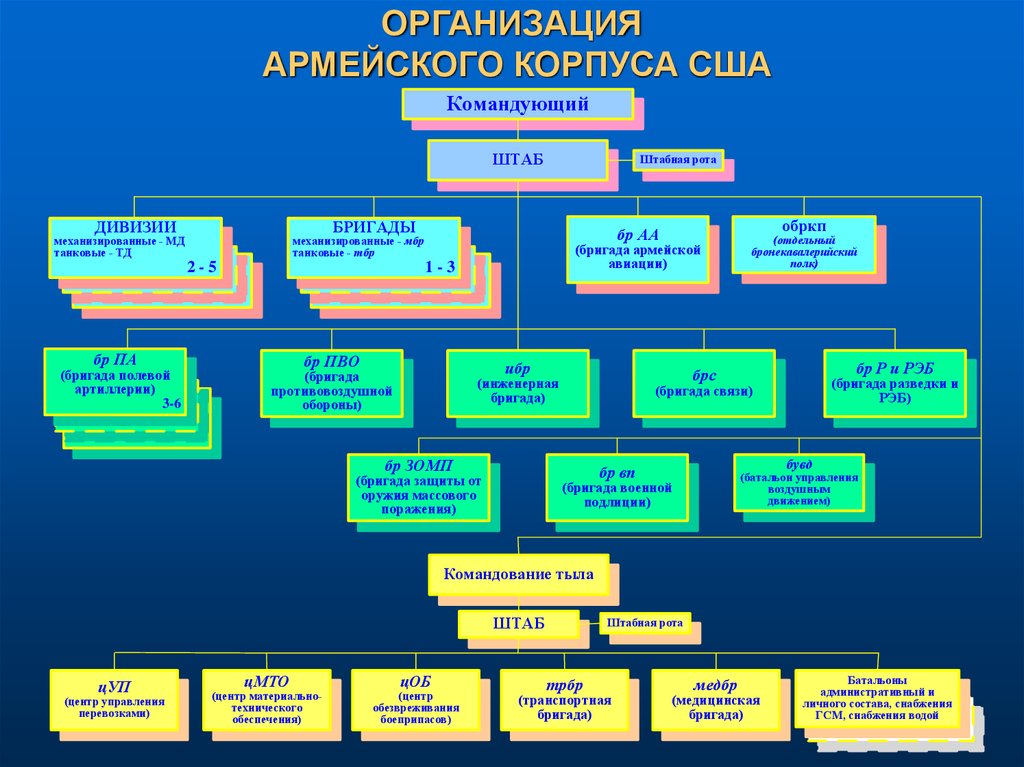 Организация управления силами. Структура армейского корпуса армии США. Армейский корпус США структура. Организационная структура армейского корпуса США. Организационная штатная структура армии США.