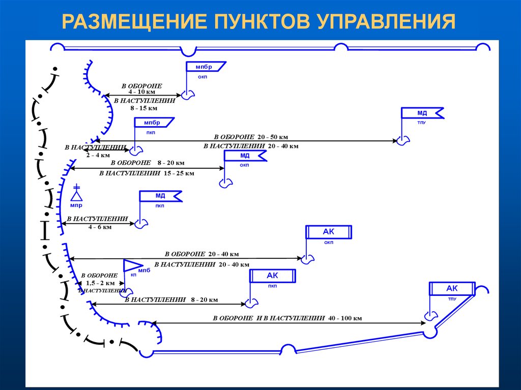 8 пунктов. Пункт размещения. Пункт управления в армии в схеме.