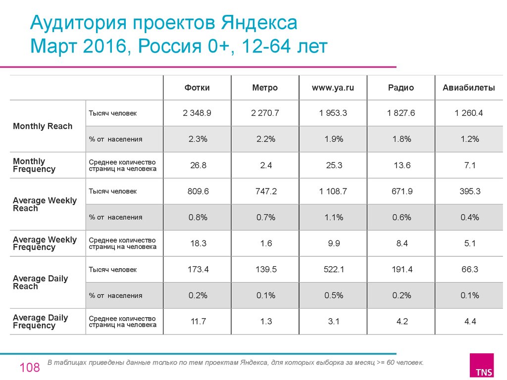 Аудитория проектов Яндекса Март 2016, Россия 0+, 12-64 лет