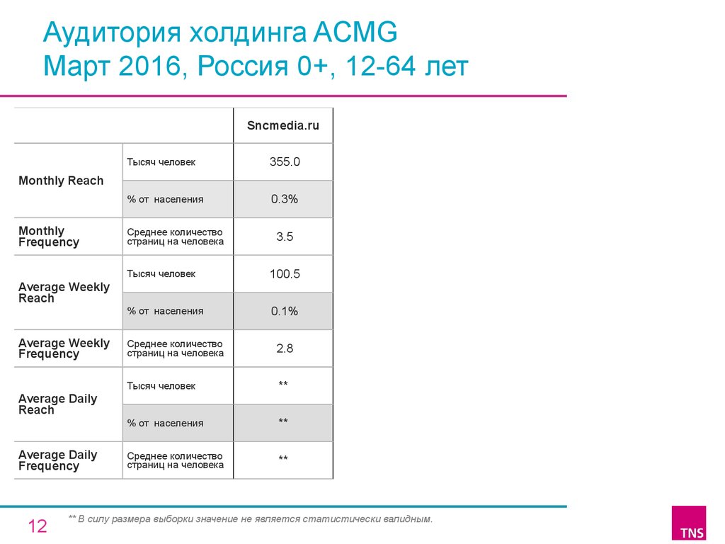 Аудитория холдинга ACMG Март 2016, Россия 0+, 12-64 лет