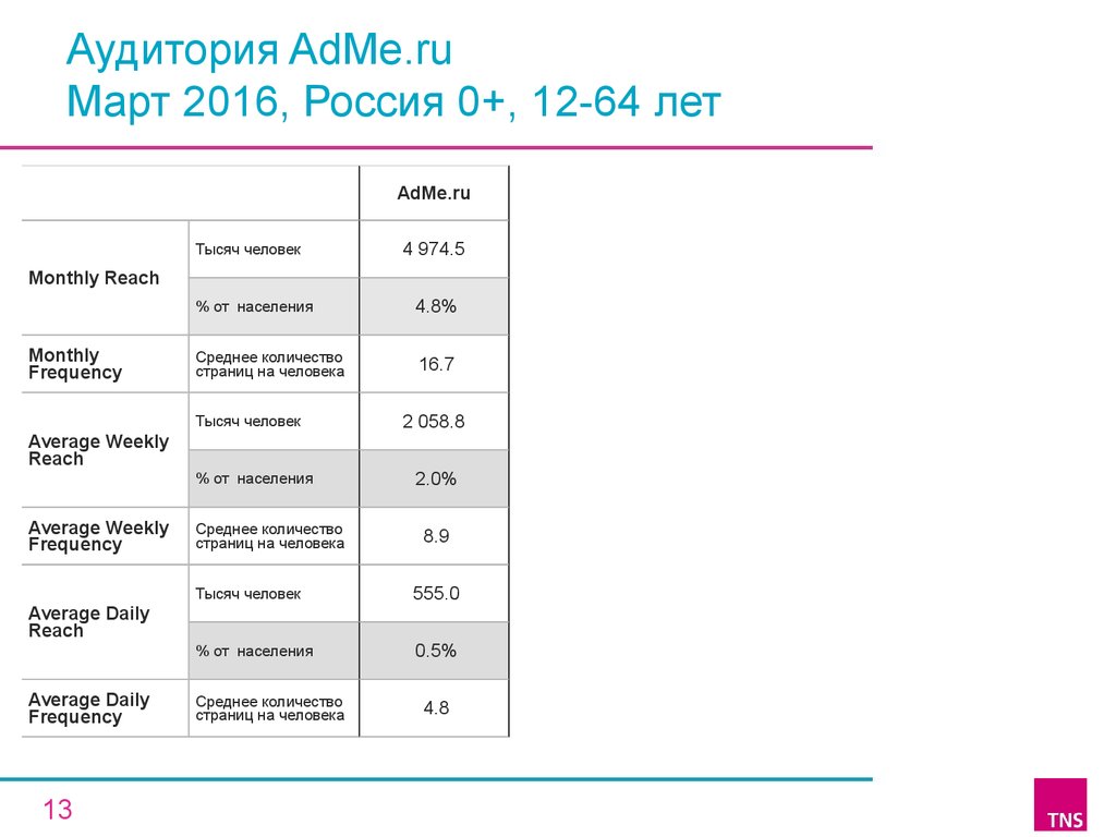 Аудитория AdMe.ru Март 2016, Россия 0+, 12-64 лет