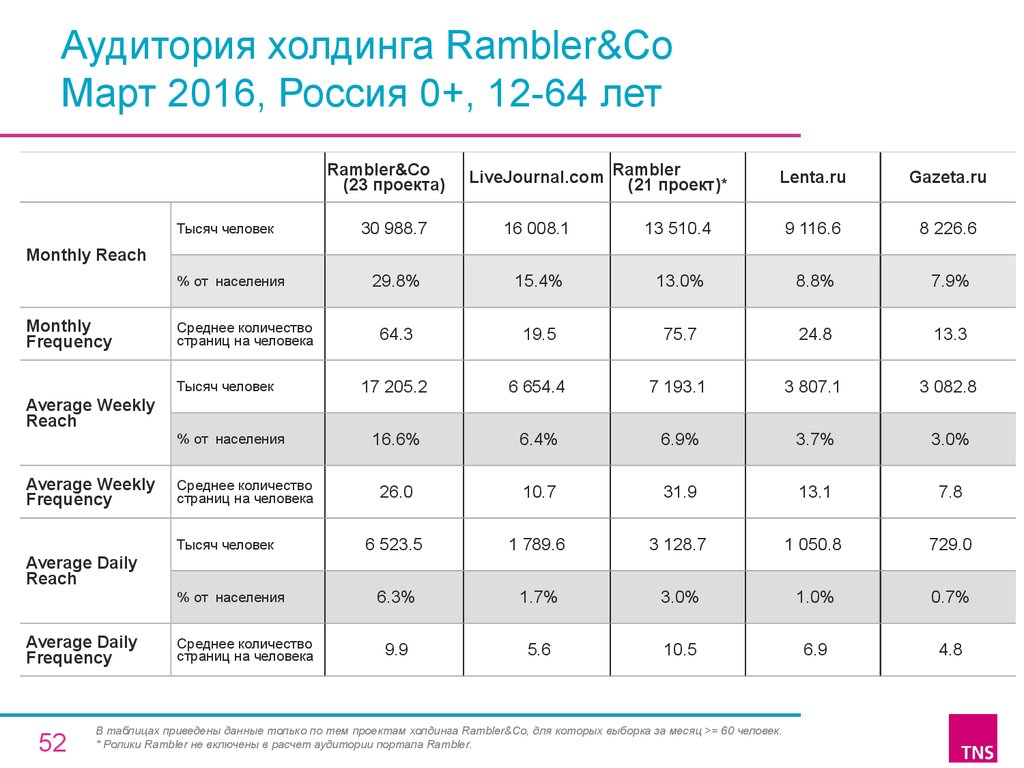 Аудитория холдинга Rambler&Co Март 2016, Россия 0+, 12-64 лет