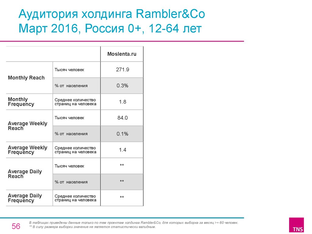 Аудитория холдинга Rambler&Co Март 2016, Россия 0+, 12-64 лет