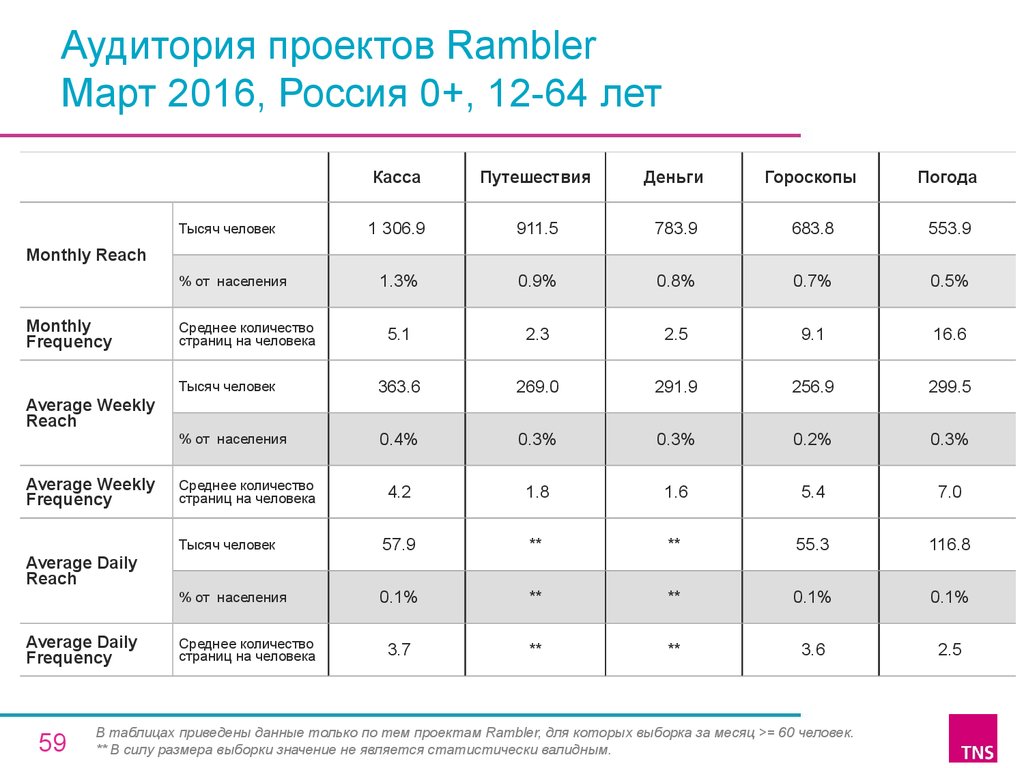 Аудитория проектов Rambler Март 2016, Россия 0+, 12-64 лет