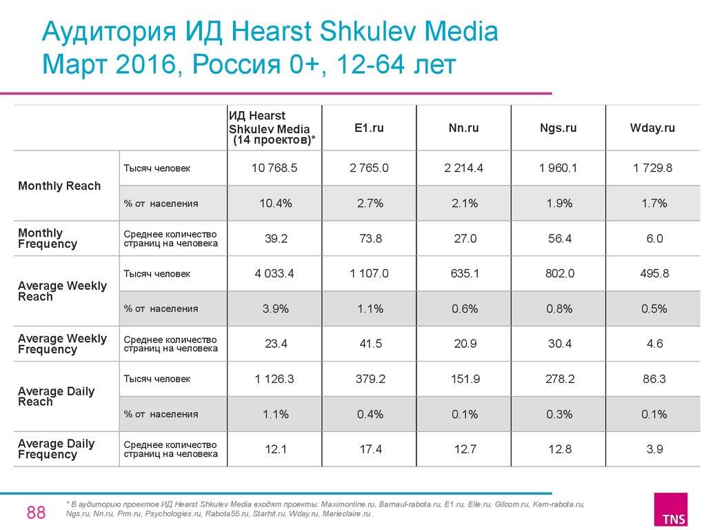 Аудитория ИД Hearst Shkulev Media Март 2016, Россия 0+, 12-64 лет