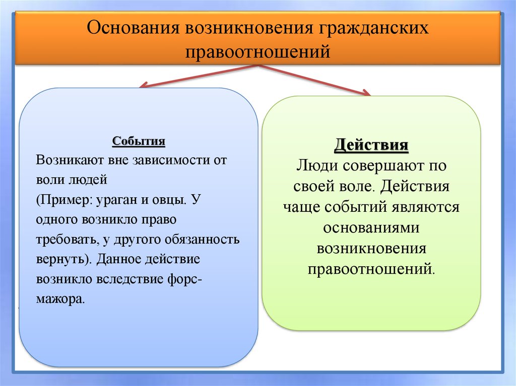 Основанием возникновения правоотношения является. Основания возникновения правоотношений. События и действия гражданского правоотношения. Основания возникновения гражданско-правовых отношений. Примеры возникновения гражданских правоотношений.