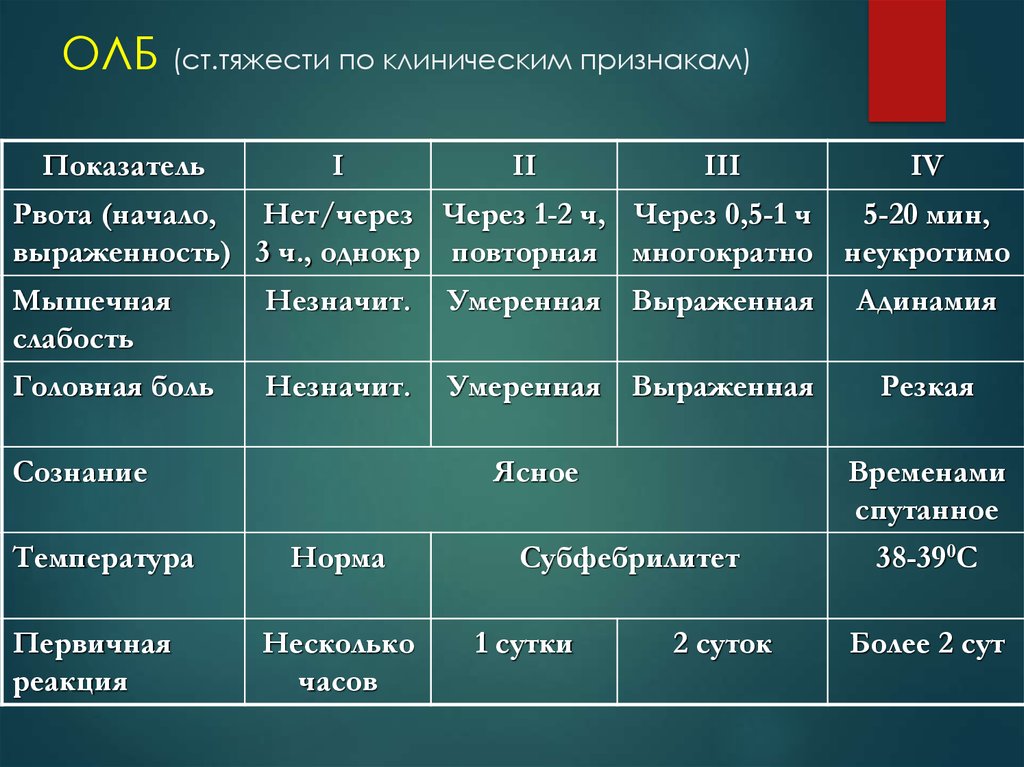 Тяжкие средней тяжести. Степени тяжести острой лучевой болезни. Симптомы острой лучевой болезни таблица. Симптомы первичной реакции острой лучевой болезни. Периоды течения острой лучевой болезни.