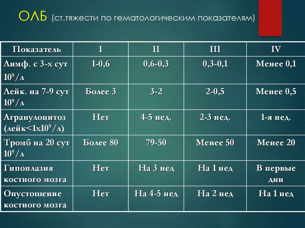 Картина панцитопении и агранулоцитоза характерна для следующего периода олб