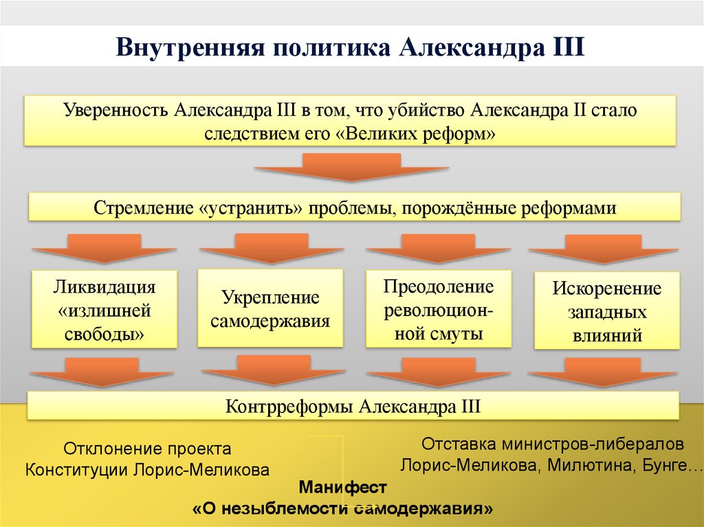 Реферат: Контрреформы Александра III как необходимость сохранения самодержавия